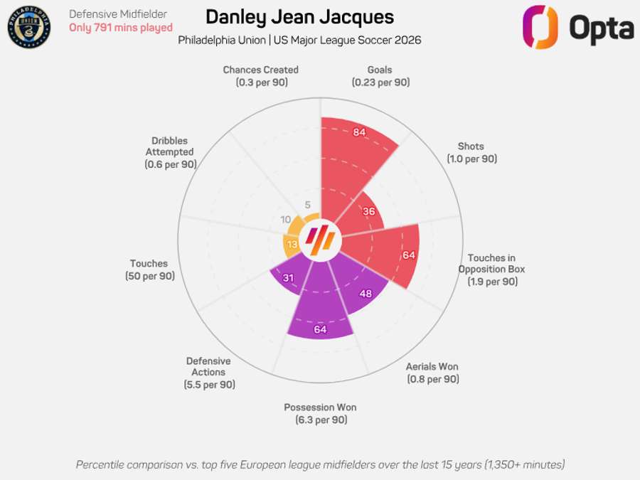 Números de Danley Jean Jacques na temporada atual da MLS