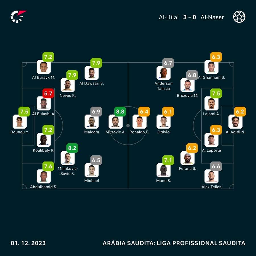 As notas dos jogadores titulares de Al-HIlal e Al-Nassr na partida