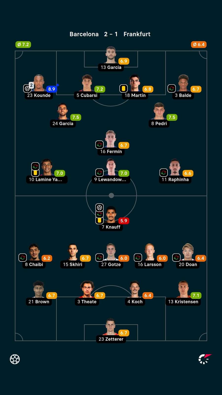 As notas dos jogadores titulares de Barcelona e Frankfurt na partida As notas dos jogadores titulares de Barcelona e Frankfurt na partida