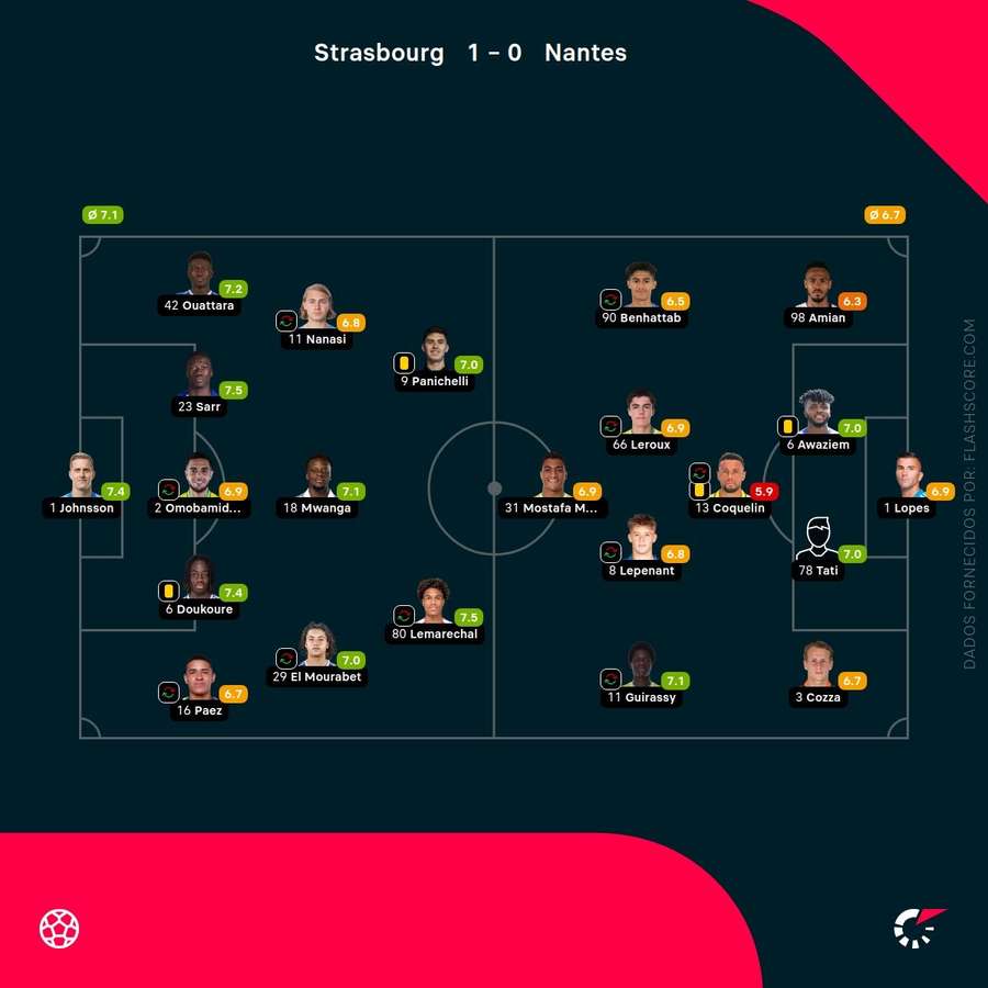 Notas dos jogadores Notas dos jogadores