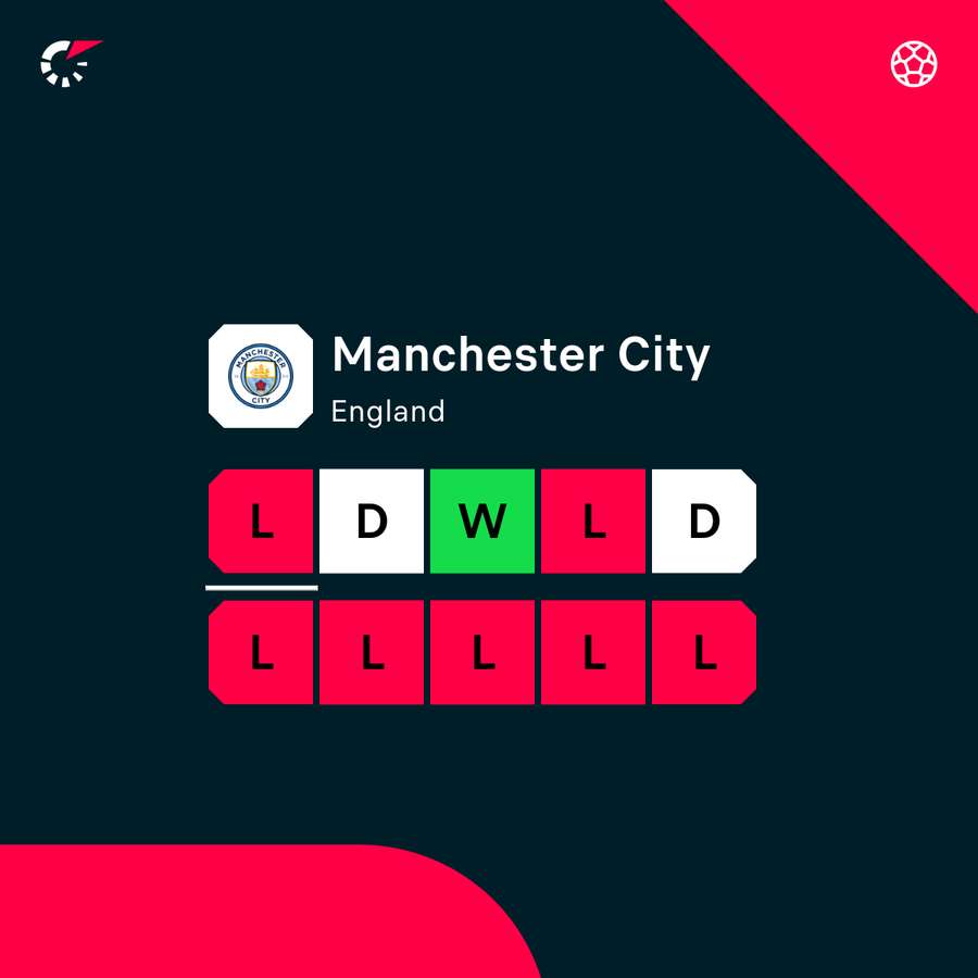City have just one win in their last 10 matches