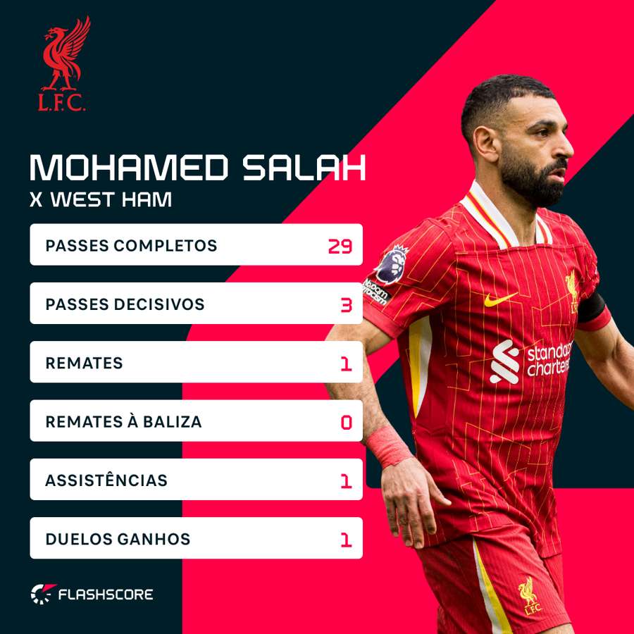 Salah somou mais um passe para golo