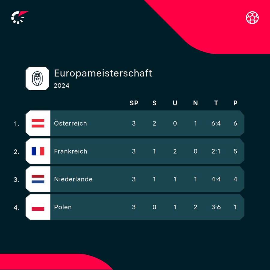 Endabrechnung in Gruppe D.