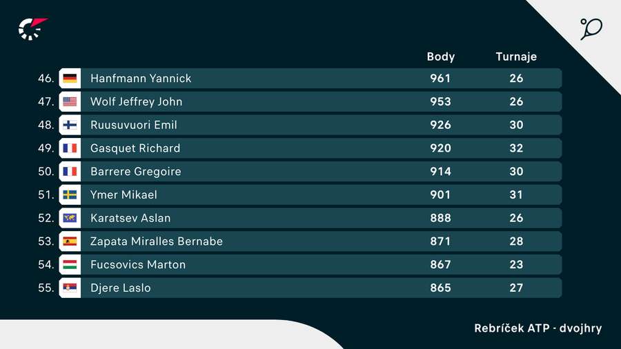 Ymer sa v najnovšom vydaní rebríčka ATP nachádza na 51. mieste. Teraz ho čaká prepad.