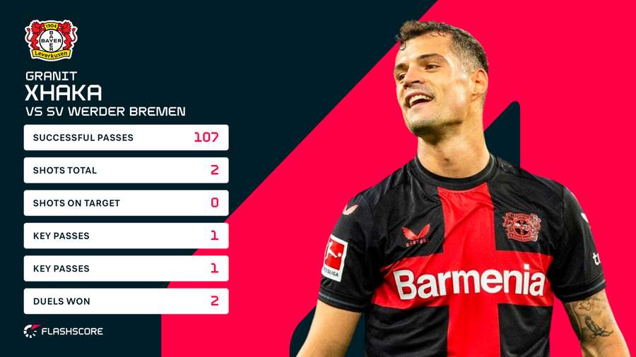 De statistieken van Granit Xhaka