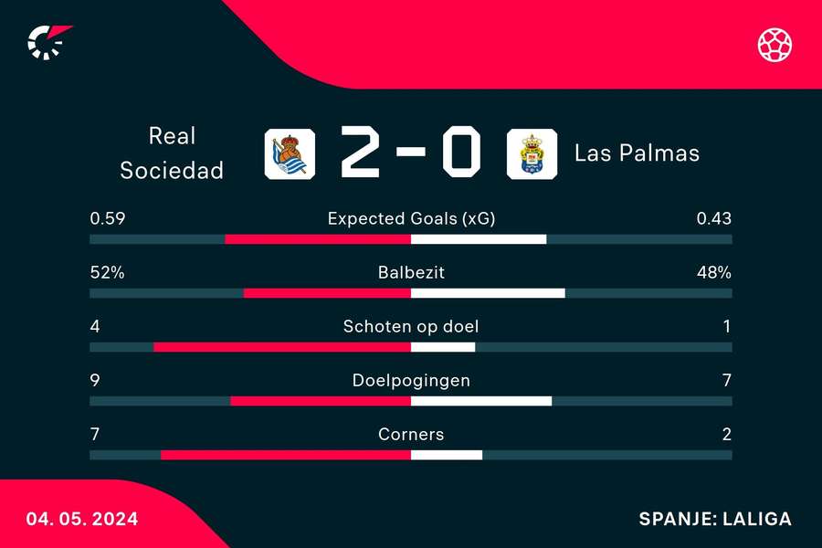 Statistieken Real Sociedad - Las Palmas