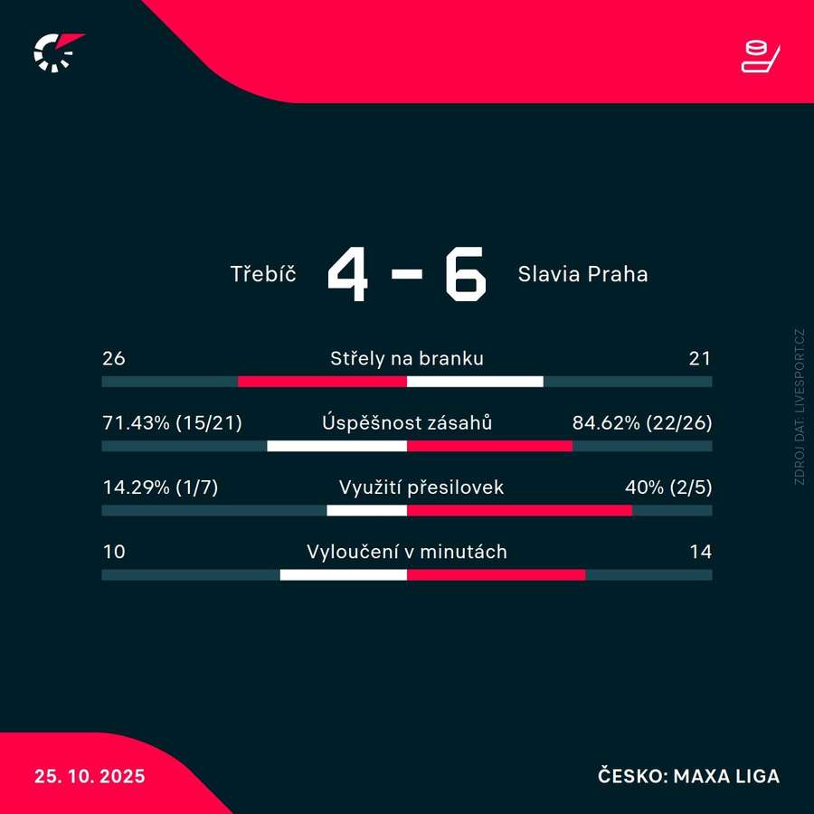 Statistiky utkání. Statistiky utkání.