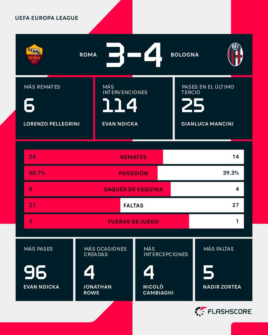 Estadísticas del Roma-Bolonia