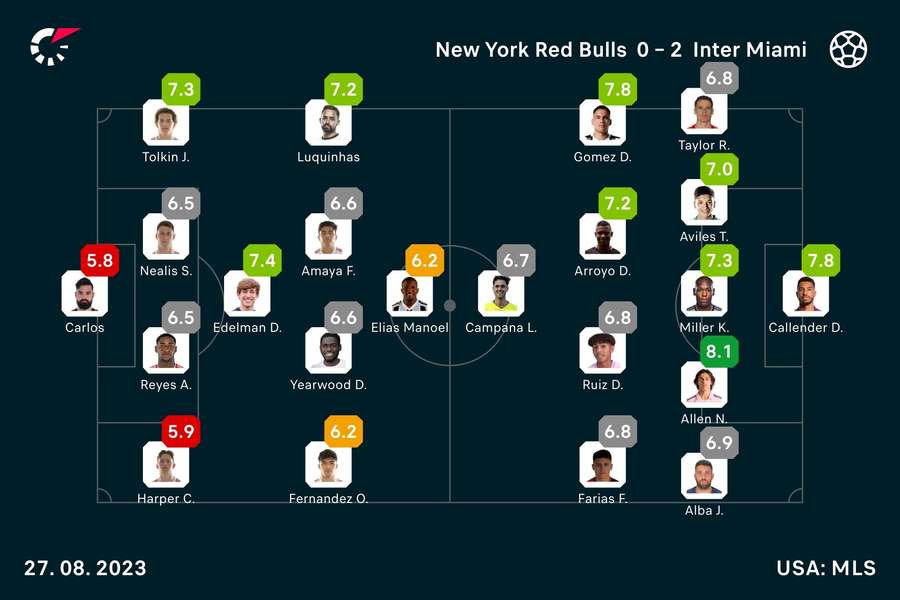 Basisopstellingen en spelersbeoordelingen van New York Red Bulls - Inter Miami