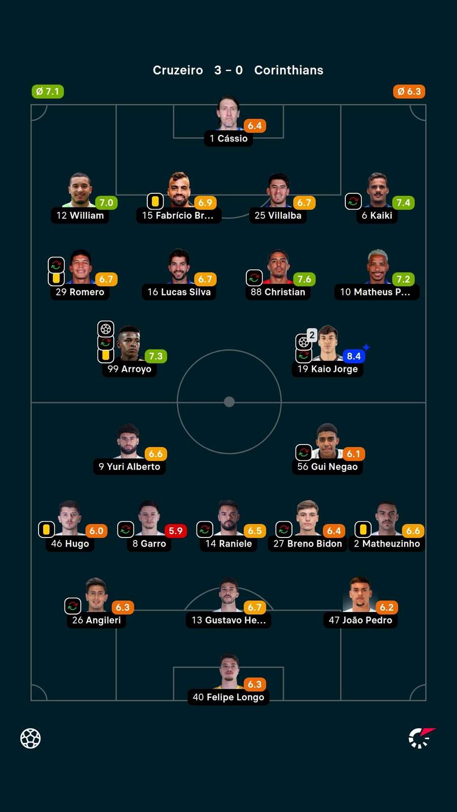 Kaio Jorge recebeu a nota 8,4 do Flashscore e foi o melhor jogador da partida Kaio Jorge recebeu a nota 8,4 do Flashscore e foi o melhor jogador da partida