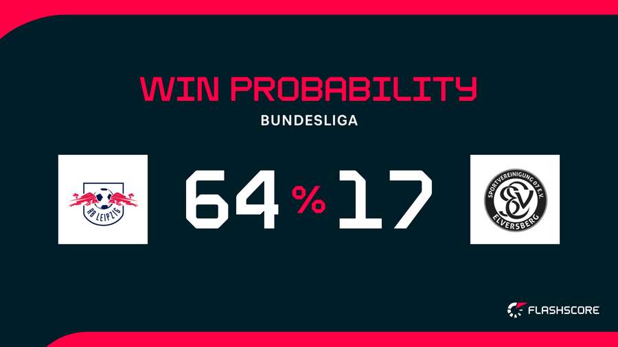 Win Probability Win Probability