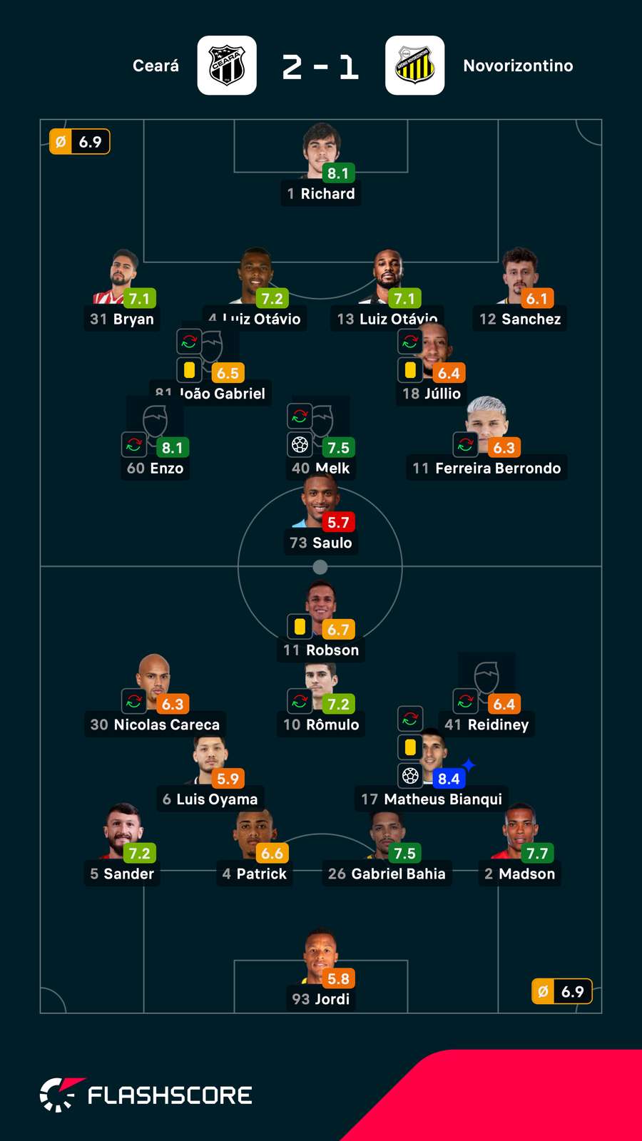 As notas dos jogadores titulares de Ceará e Novorizontino na partida As notas dos jogadores titulares de Ceará e Novorizontino na partida