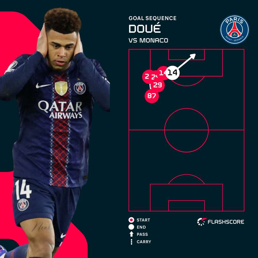 Desire Doue's goal for PSG