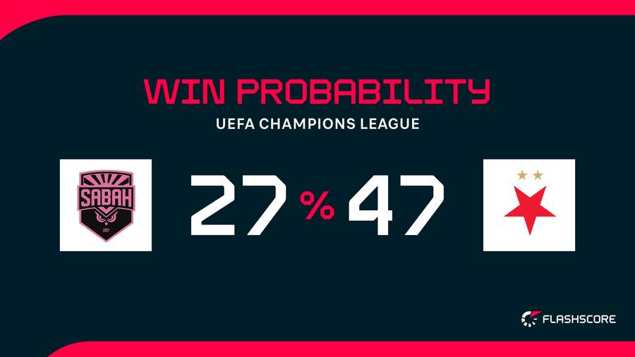 Win Probability Win Probability