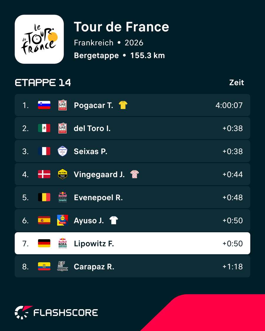 Die Top 8 der Etappe Die Top 8 der Etappe