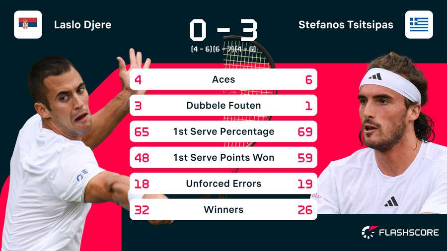 Statistieken van de wedstrijd tussen Laslo Djere en Stefanos Tsitsipas