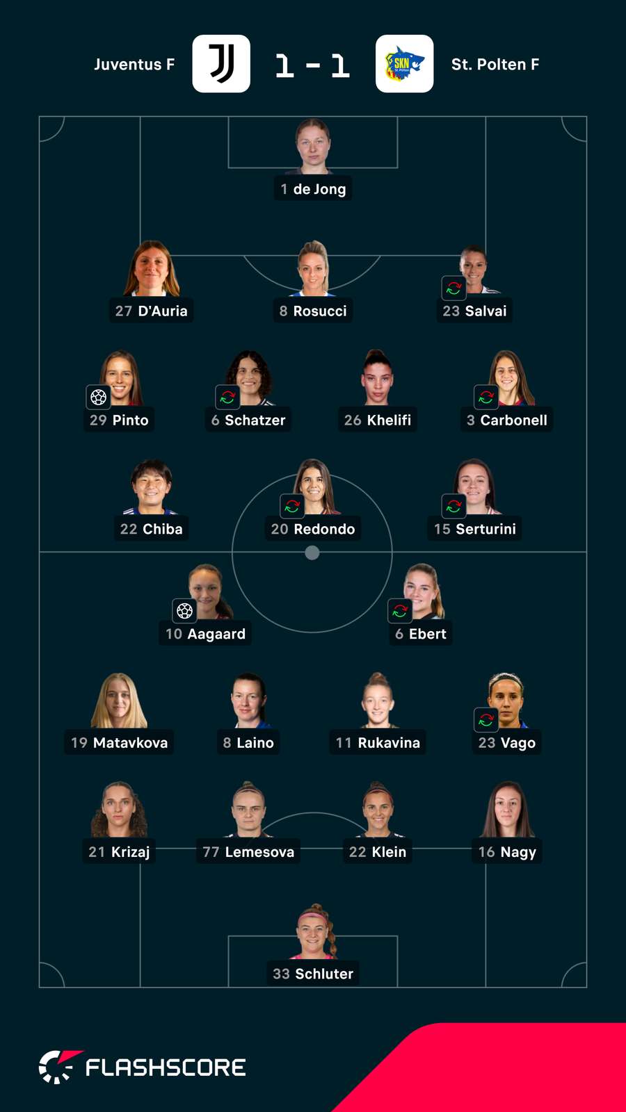 Os onzes iniciais da partida Os onzes iniciais da partida