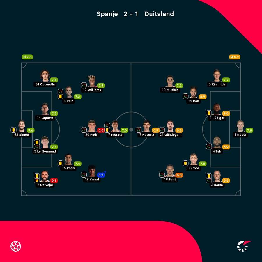 De opstellingen met spelersbeoordelingen van Flashscore