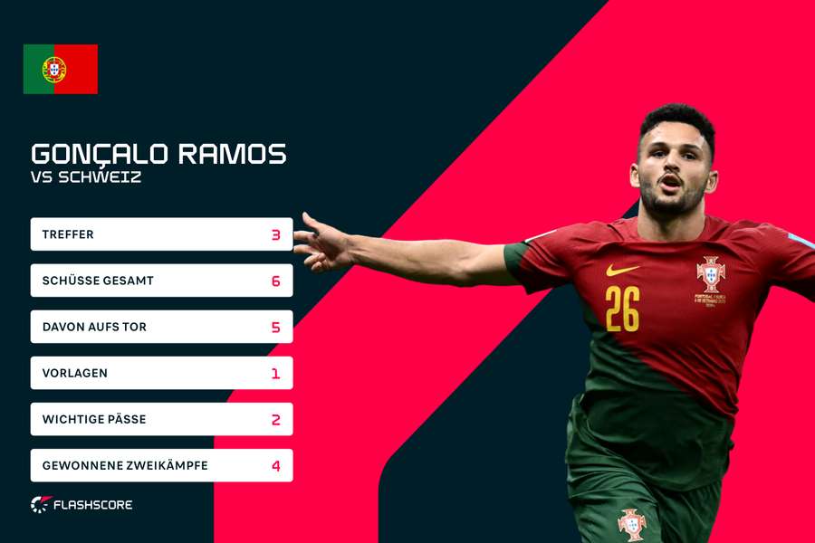 Ramos glänzte gegen die Schweiz als Torschütze und Vorbereiter