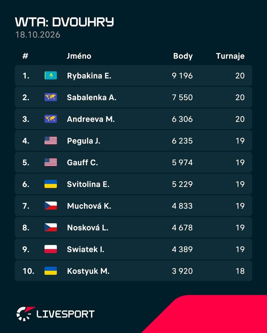 Aktuální žebříček WTA. Aktuální žebříček WTA.