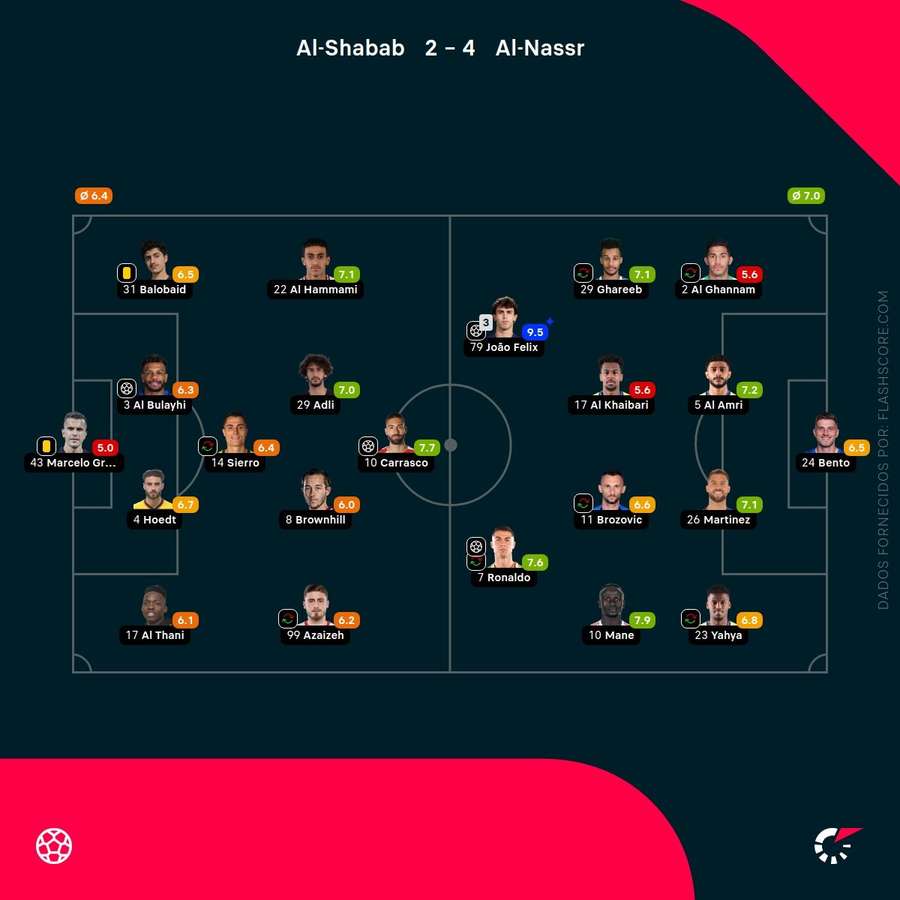 As notas finais dos jogadores