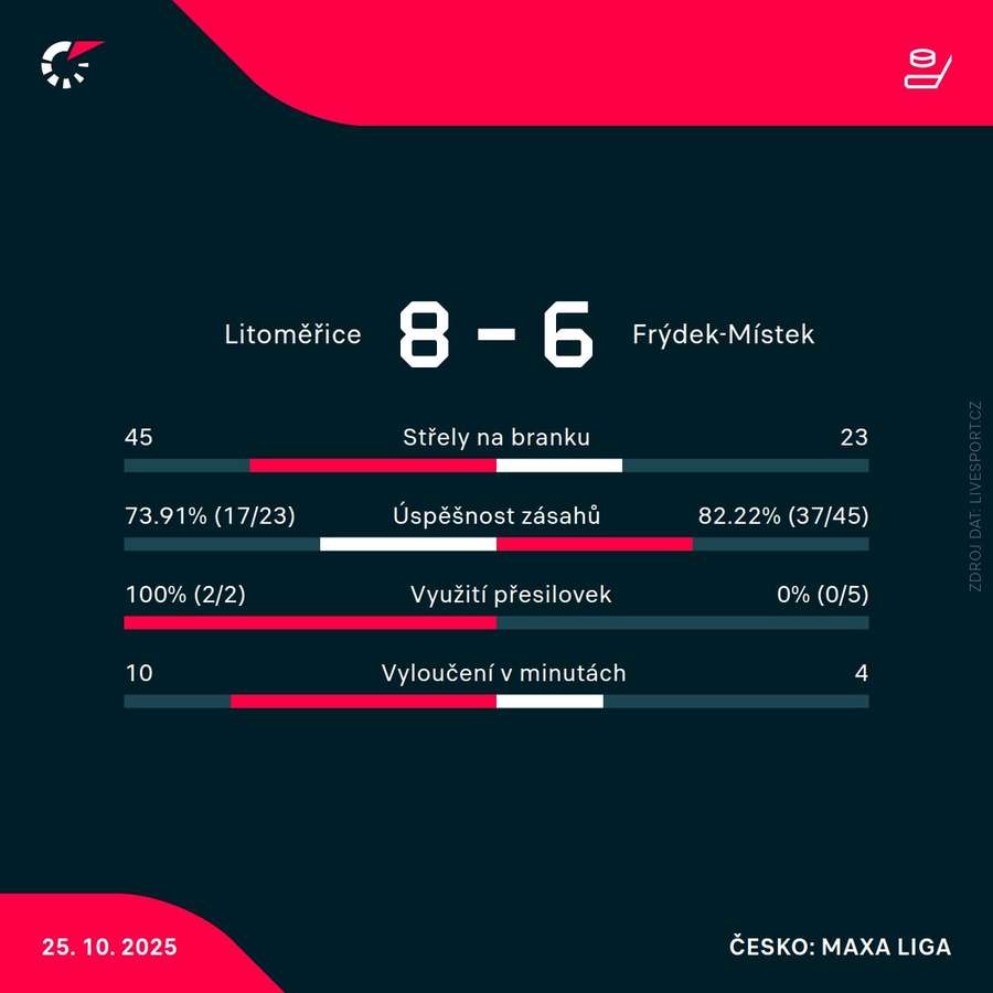 Statistiky utkání. Statistiky utkání.