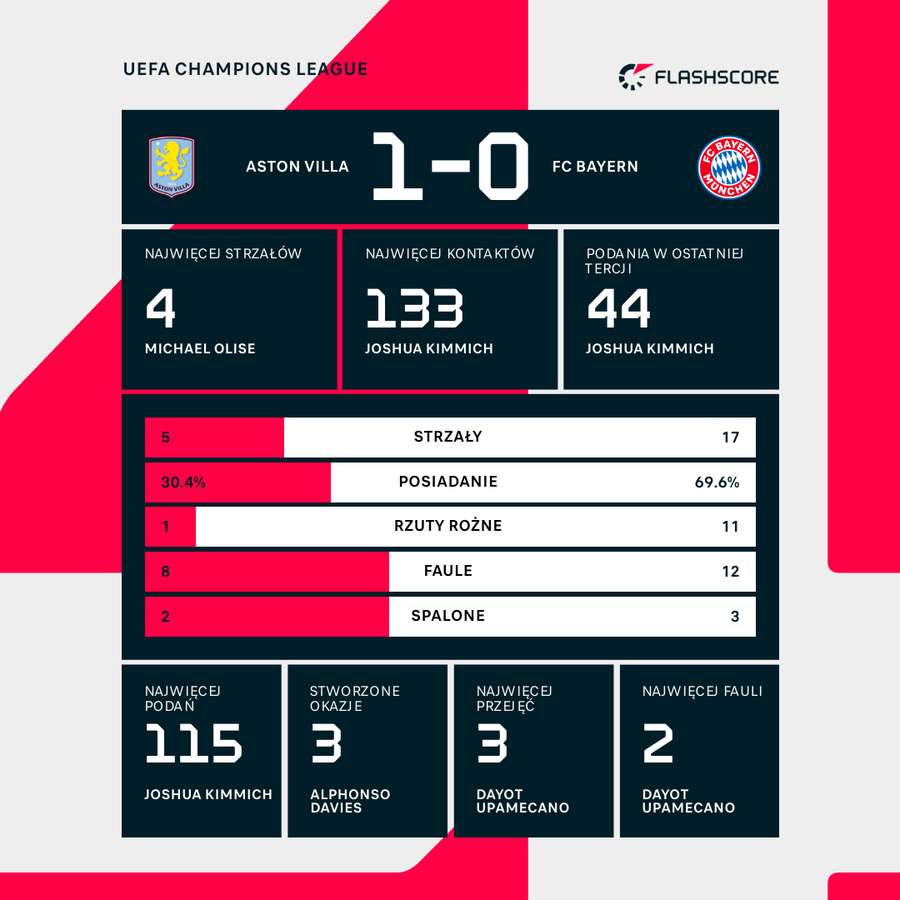 Aston Villa - Real Madryt - statystyki meczu