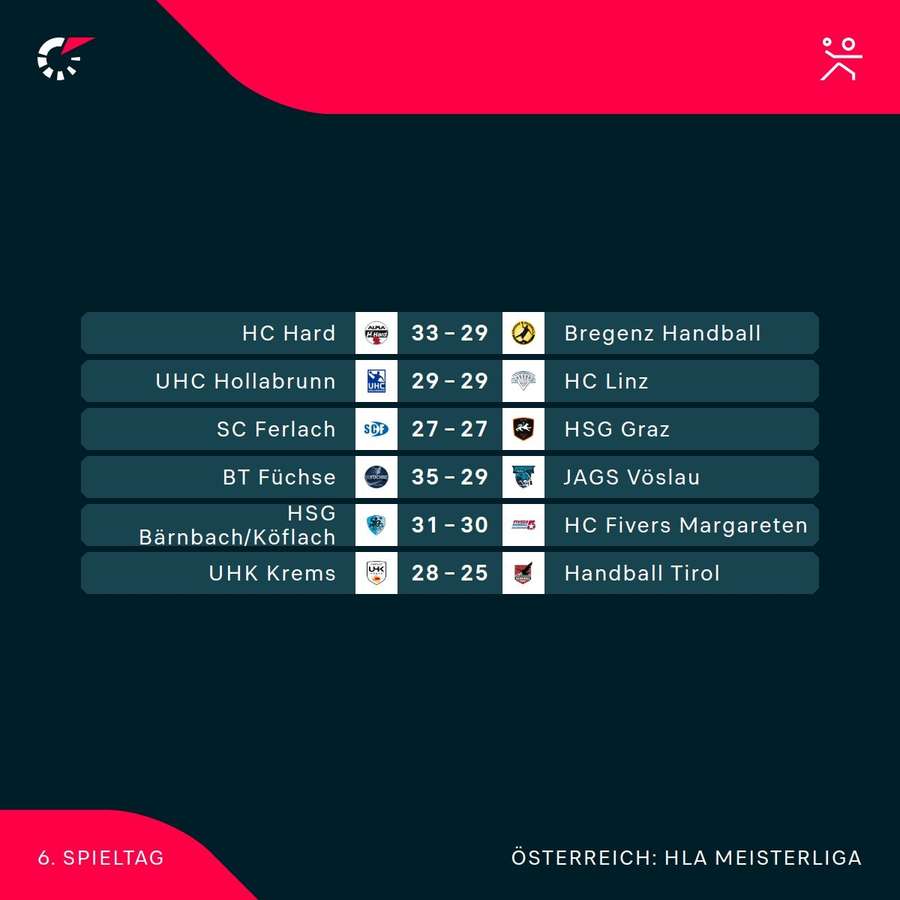 Ergebnisse der 6. Runde Ergebnisse der 6. Runde