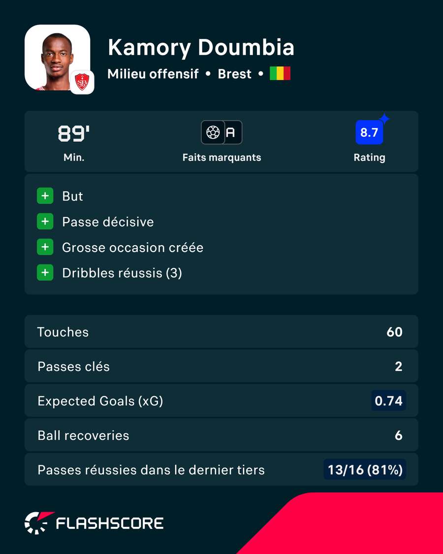 Les statistiques principales de Doumbia contre Le Mans (J1)