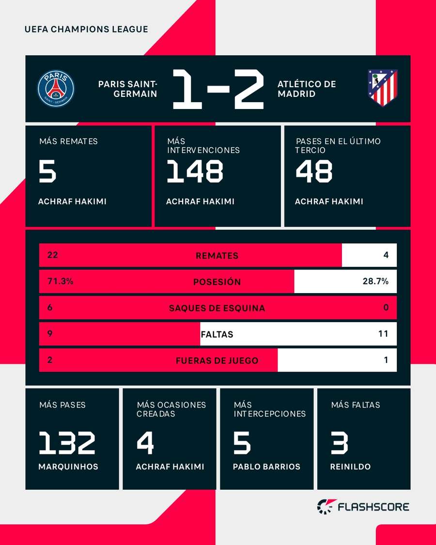 Estadísticas del PSG-Atlético de Madrid