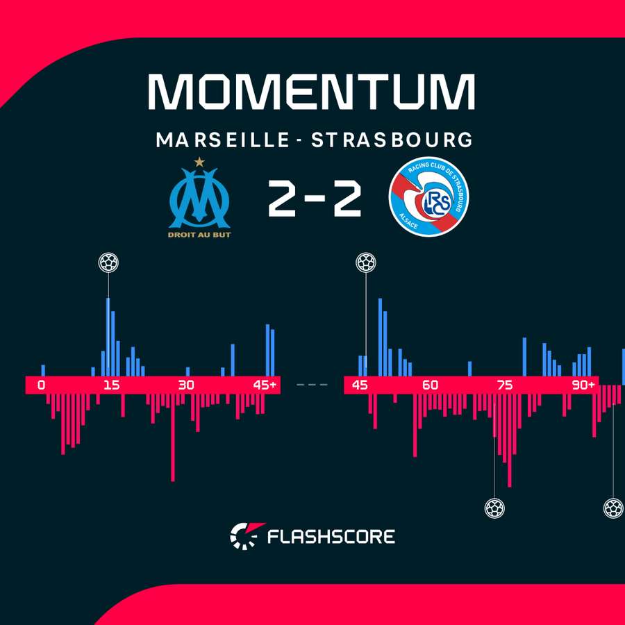 Momentum - dynamika meczu Marsylia - Strasbourg