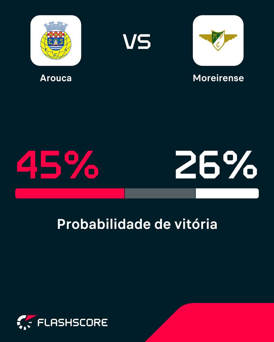 Probabilidade de vitória Probabilidade de vitória