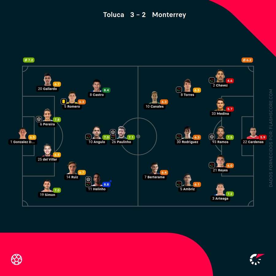 As notas dos jogadores As notas dos jogadores