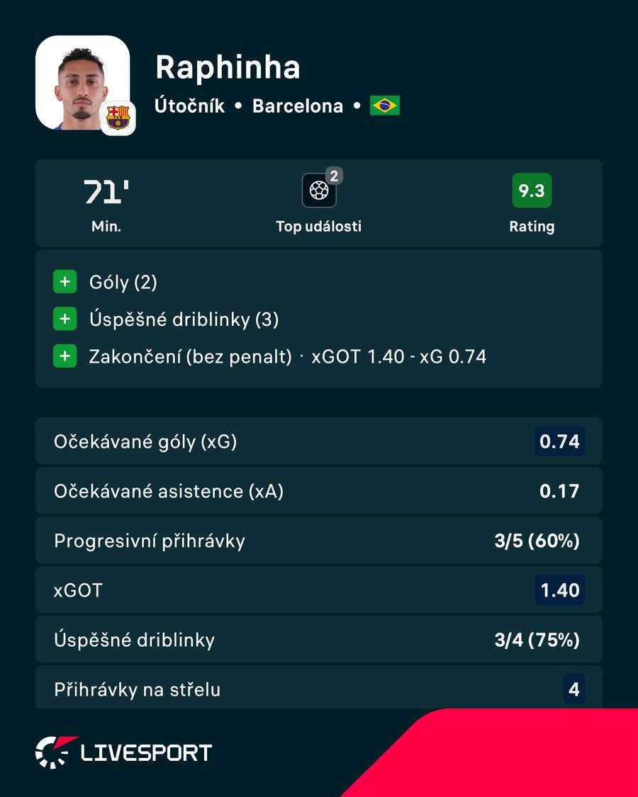 Statistiky Raphinhy proti Feyenoordu Statistiky Raphinhy proti Feyenoordu