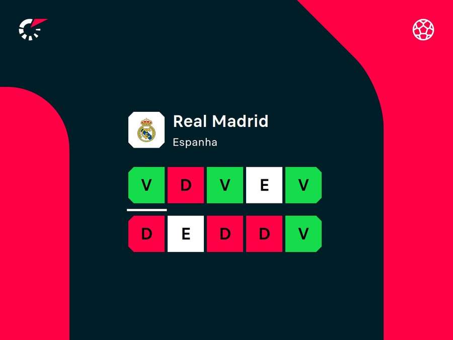 Últimos resultados do Real Madrid Últimos resultados do Real Madrid