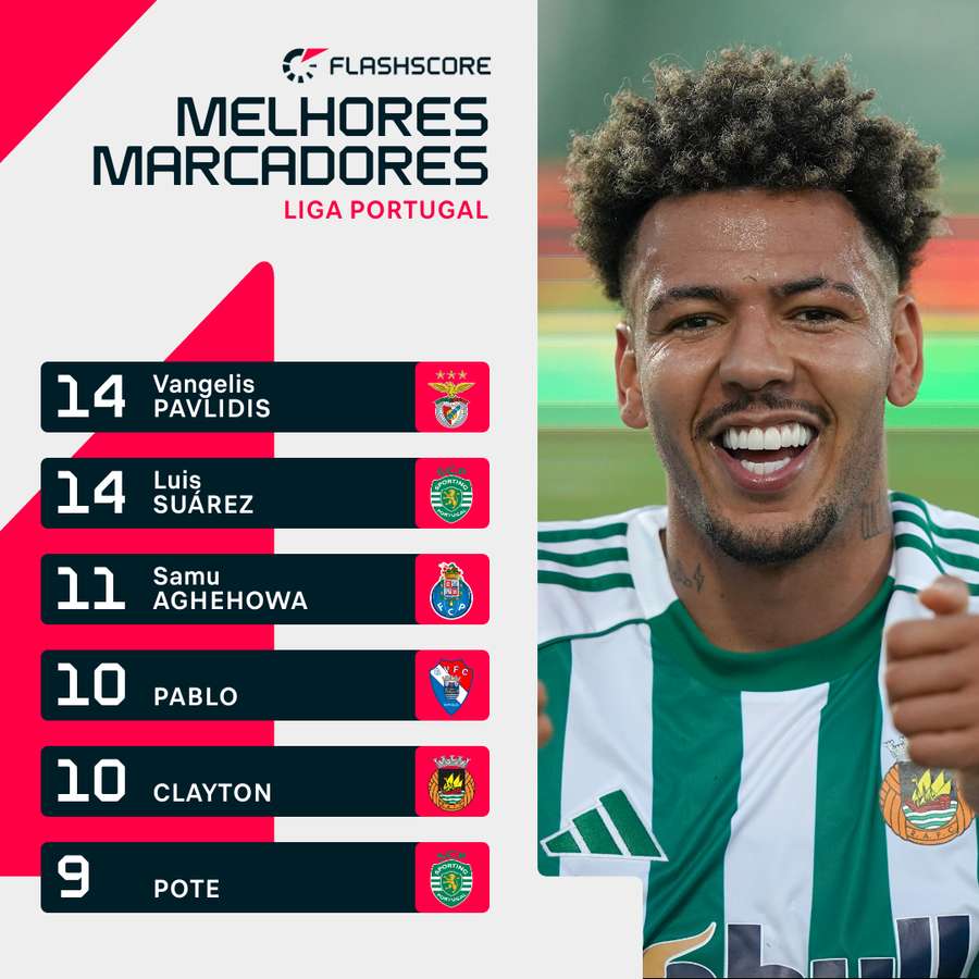 Clayton novamente em destaque na lista de melhores marcadores