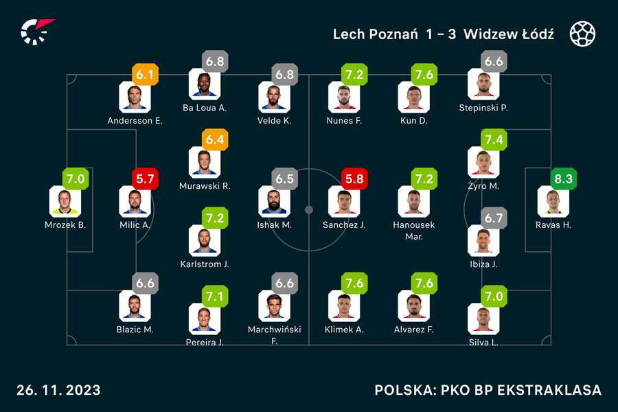 Wyjściowe składy i noty za mecz Lech-Widzew
