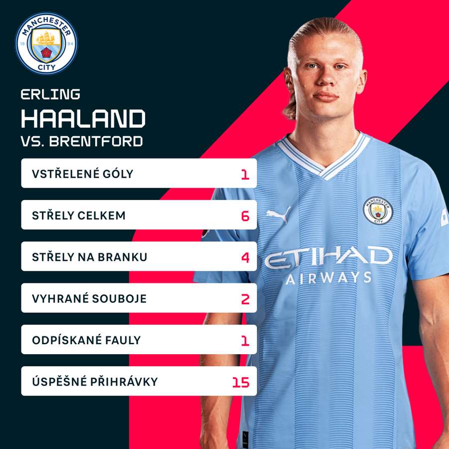 Haaland a jeho statistiky proti Brentfordu.