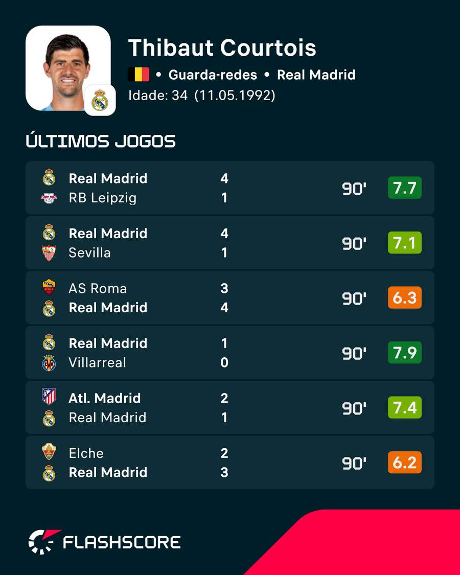 Os últimos jogos de Thibaut Courtois Os últimos jogos de Thibaut Courtois