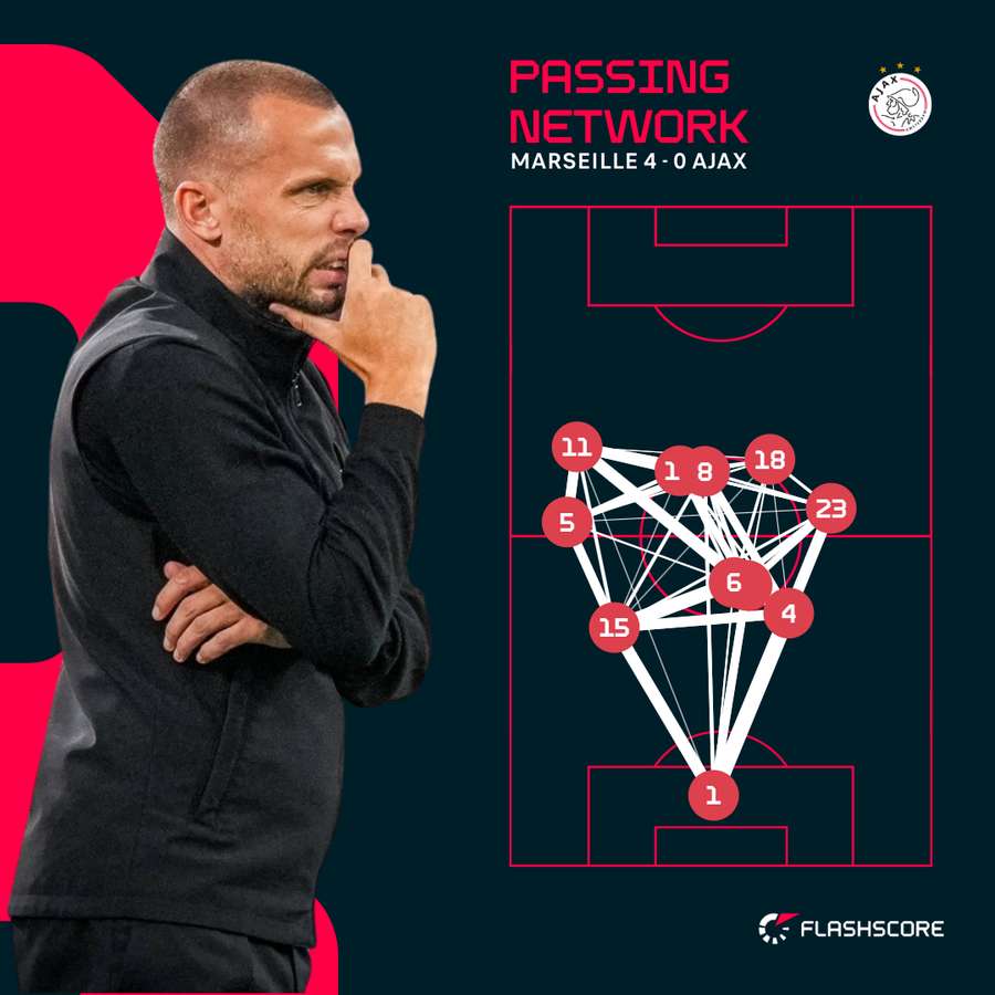 Ajax's pass map against Olympique Marseille