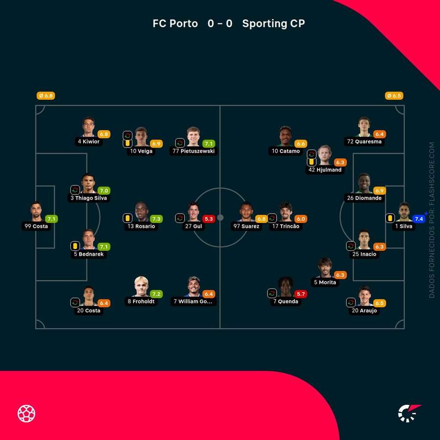 Pontuações dos jogadores Pontuações dos jogadores