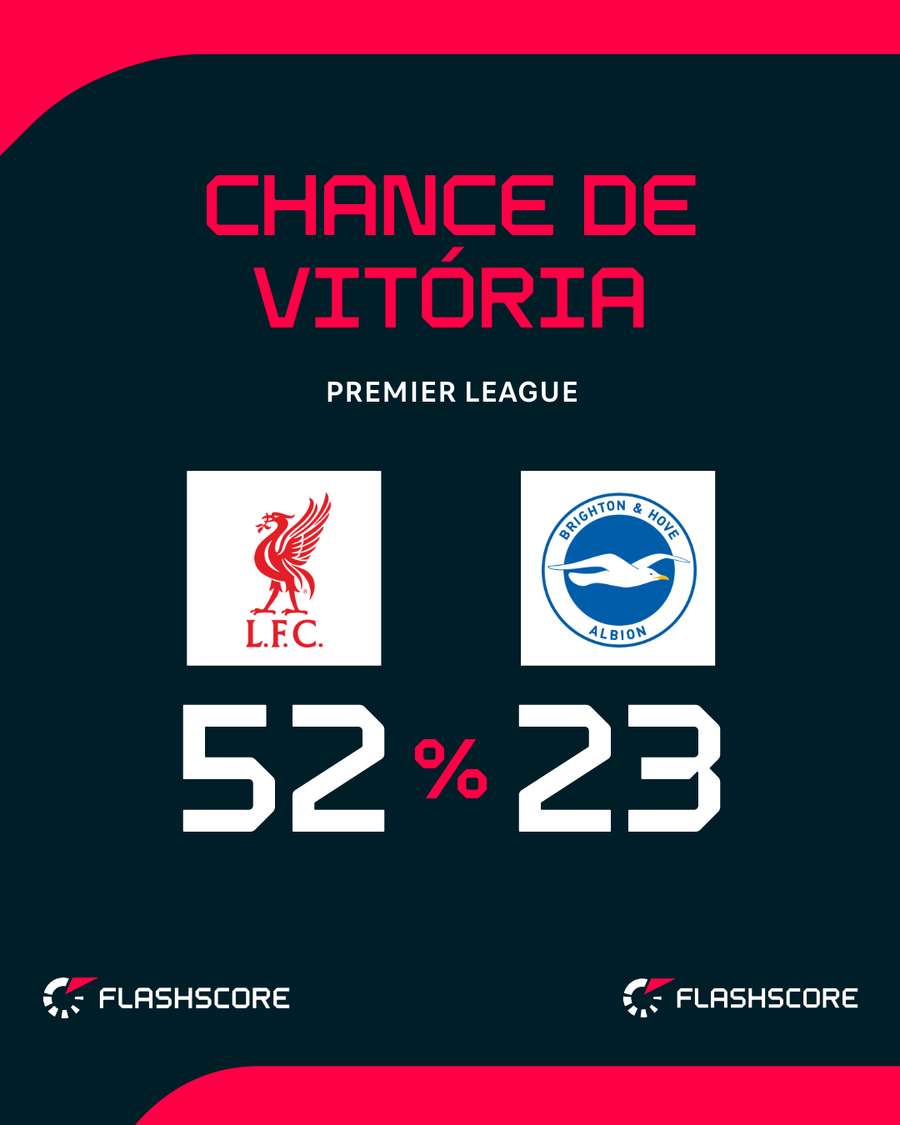 Liverpool contará com volta de Salah contra o Brighton Liverpool contará com volta de Salah contra o Brighton