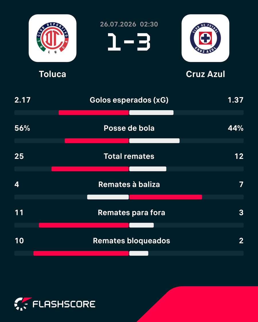 Estatísticas da partida