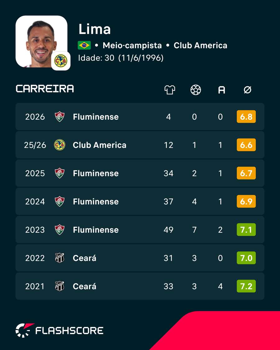 Números de Lima nas últimas temporadas (apenas ligas) Números de Lima nas últimas temporadas (apenas ligas)