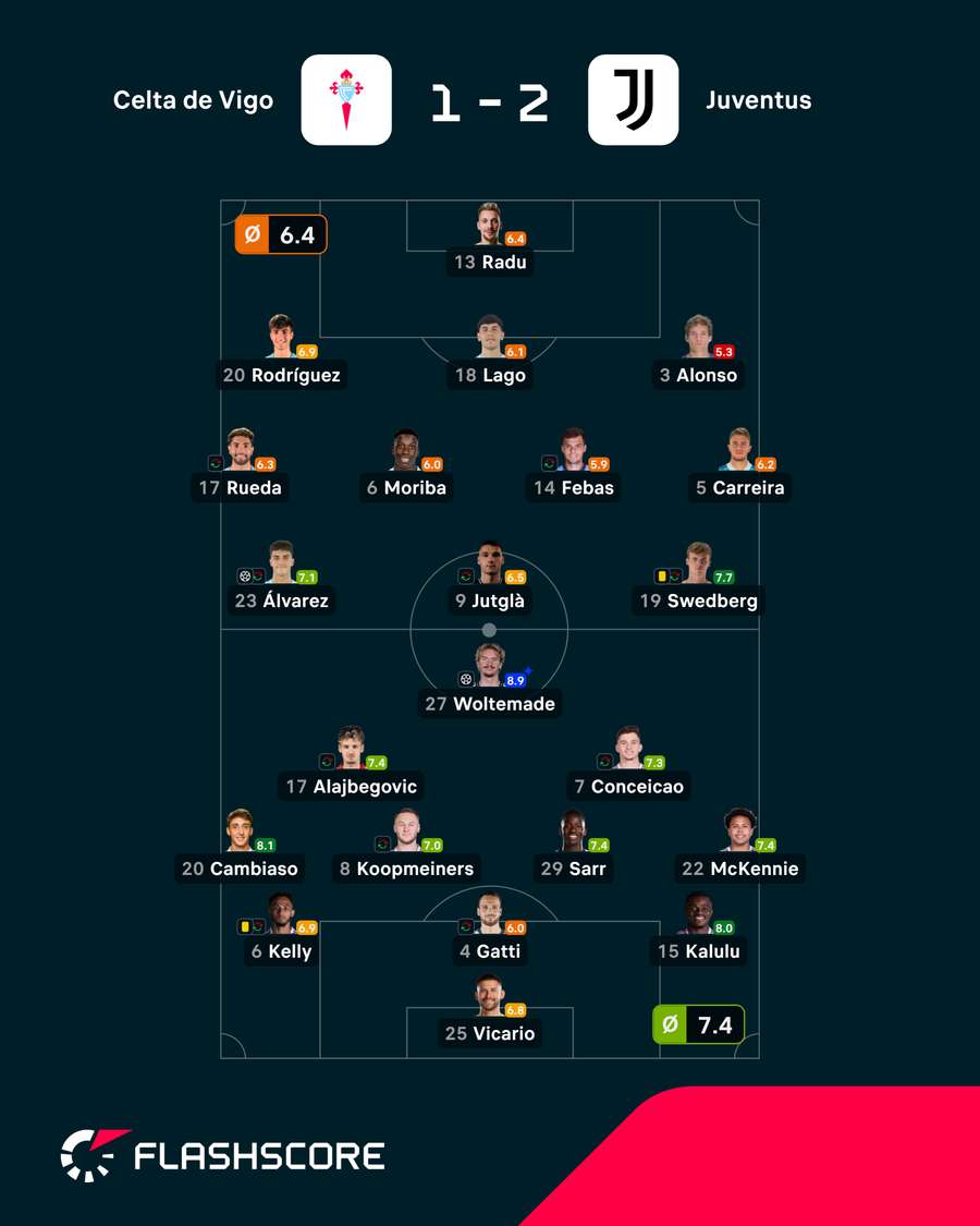 Las notas del Celta-Juventus Las notas del Celta-Juventus