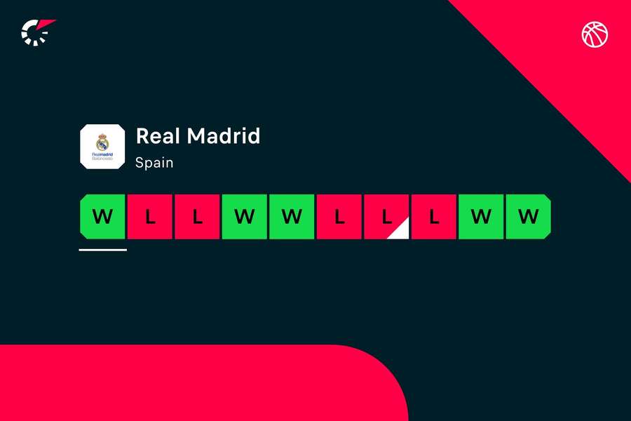 La corsa del Real Madrid non è buona