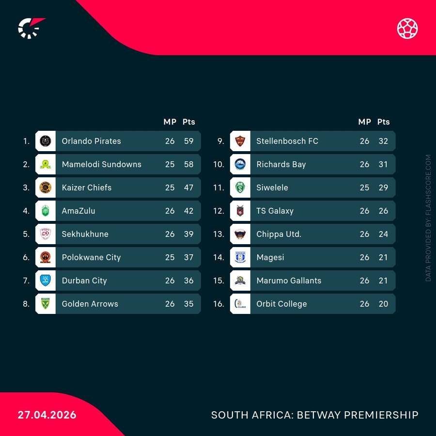 Betway Premiership standings