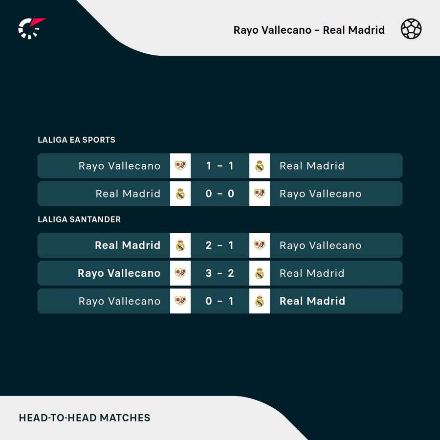 Vallecas se le atraganta al Real Madrid.