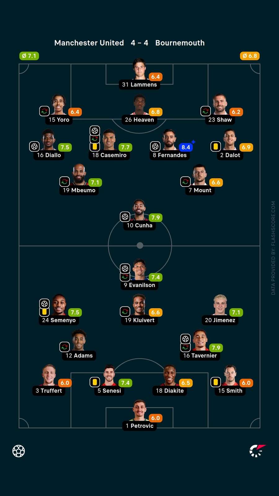 Player ratings Player ratings