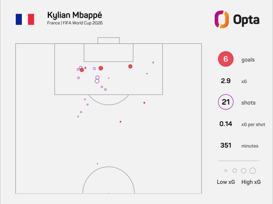 Střelecká mapa Kyliana Mbappého na MS Střelecká mapa Kyliana Mbappého na MS